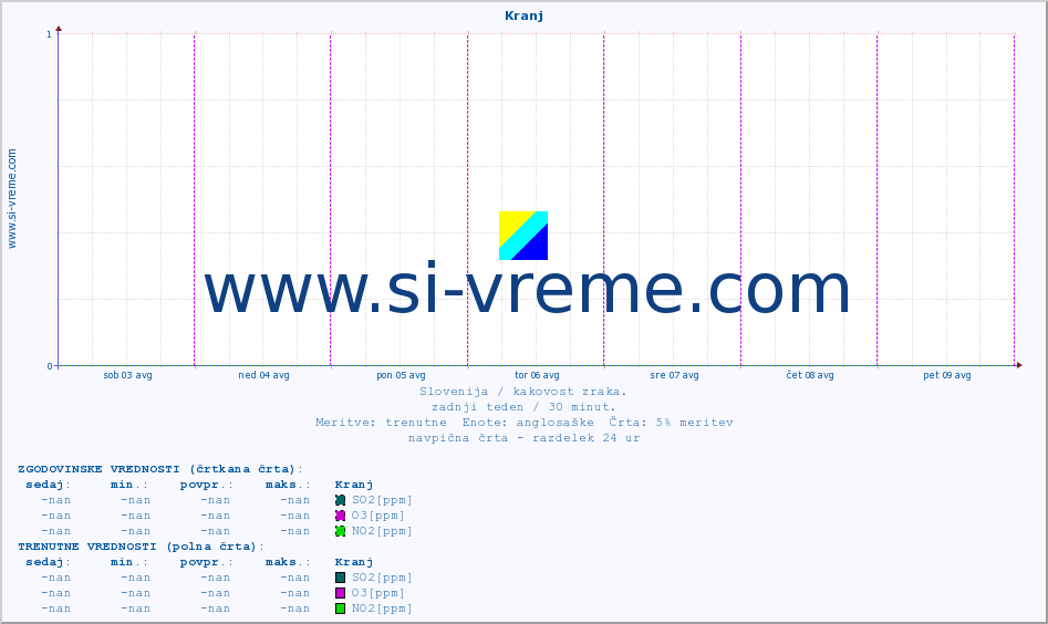 POVPREČJE :: Kranj :: SO2 | CO | O3 | NO2 :: zadnji teden / 30 minut.