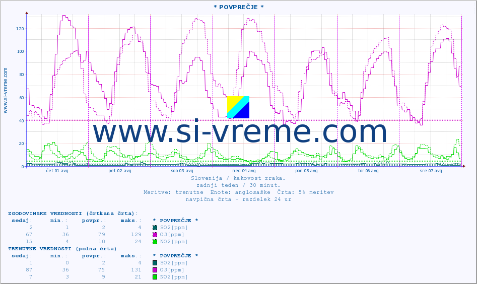 POVPREČJE :: * POVPREČJE * :: SO2 | CO | O3 | NO2 :: zadnji teden / 30 minut.