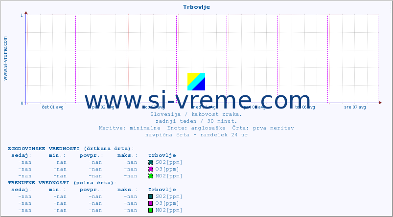 POVPREČJE :: Trbovlje :: SO2 | CO | O3 | NO2 :: zadnji teden / 30 minut.