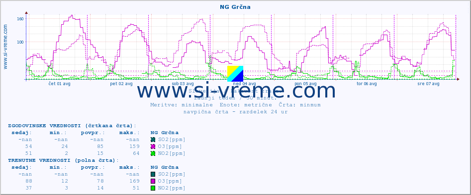 POVPREČJE :: NG Grčna :: SO2 | CO | O3 | NO2 :: zadnji teden / 30 minut.