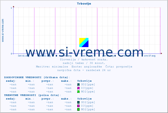 POVPREČJE :: Trbovlje :: SO2 | CO | O3 | NO2 :: zadnji teden / 30 minut.