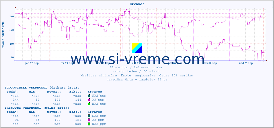 POVPREČJE :: Krvavec :: SO2 | CO | O3 | NO2 :: zadnji teden / 30 minut.