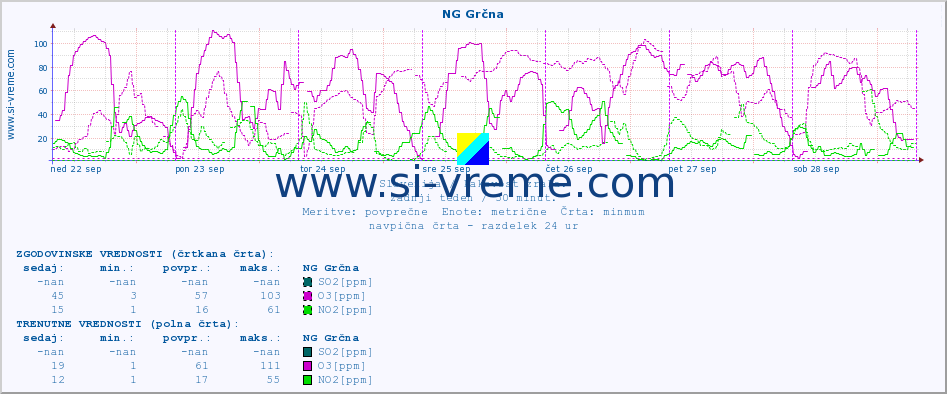 POVPREČJE :: NG Grčna :: SO2 | CO | O3 | NO2 :: zadnji teden / 30 minut.