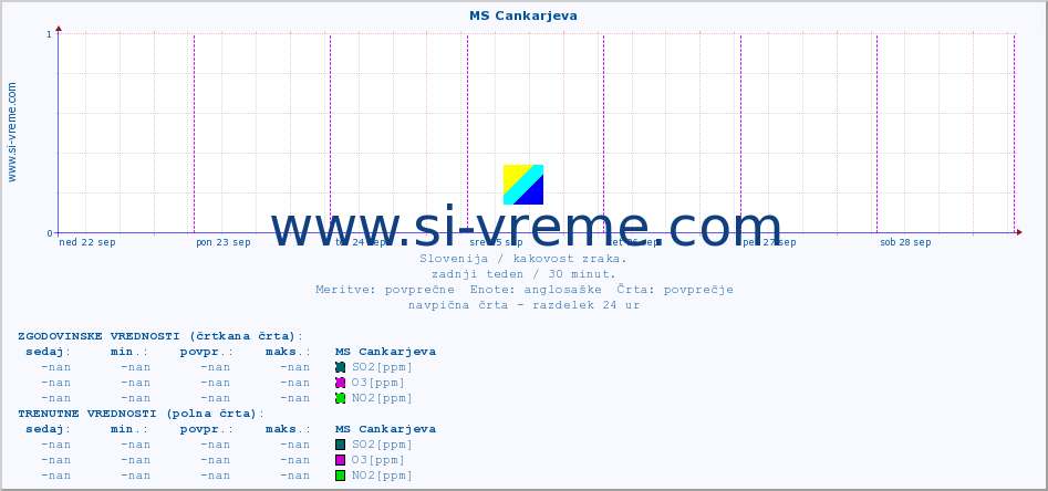 POVPREČJE :: MS Cankarjeva :: SO2 | CO | O3 | NO2 :: zadnji teden / 30 minut.