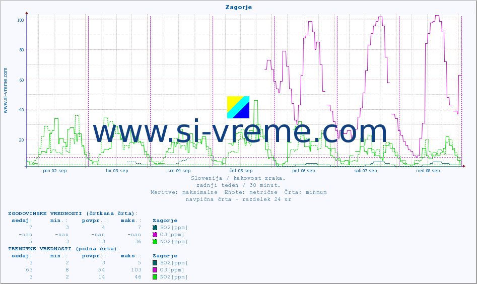 POVPREČJE :: Zagorje :: SO2 | CO | O3 | NO2 :: zadnji teden / 30 minut.