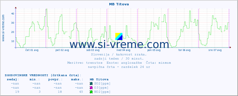 POVPREČJE :: MB Titova :: SO2 | CO | O3 | NO2 :: zadnji teden / 30 minut.