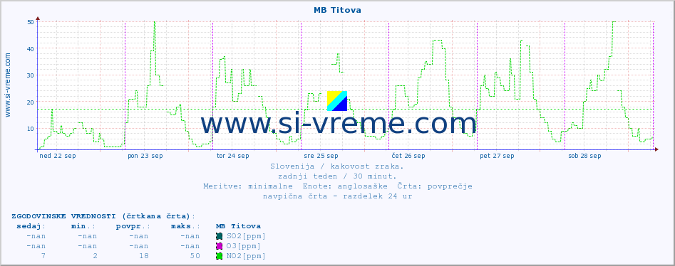 POVPREČJE :: MB Titova :: SO2 | CO | O3 | NO2 :: zadnji teden / 30 minut.