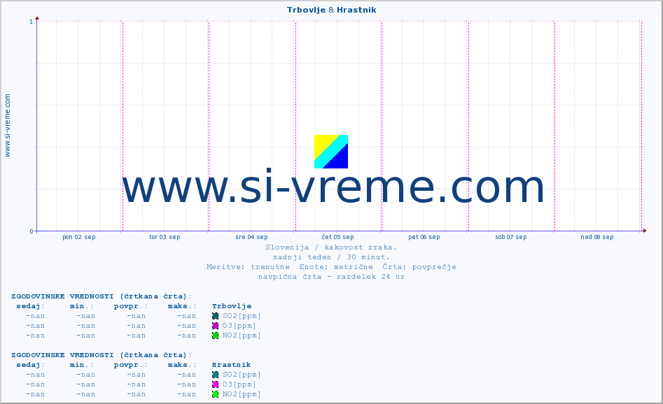 POVPREČJE :: Trbovlje & Hrastnik :: SO2 | CO | O3 | NO2 :: zadnji teden / 30 minut.