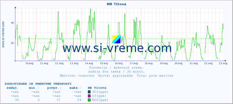 POVPREČJE :: MB Titova :: SO2 | CO | O3 | NO2 :: zadnja dva tedna / 30 minut.