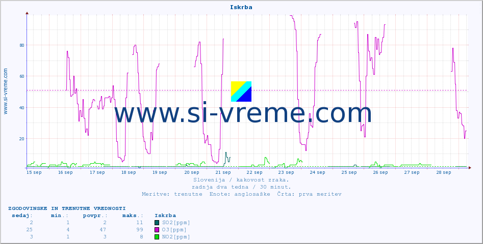 POVPREČJE :: Iskrba :: SO2 | CO | O3 | NO2 :: zadnja dva tedna / 30 minut.