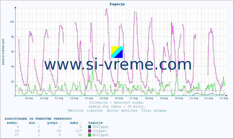 POVPREČJE :: Zagorje :: SO2 | CO | O3 | NO2 :: zadnja dva tedna / 30 minut.