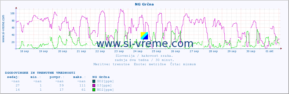 POVPREČJE :: NG Grčna :: SO2 | CO | O3 | NO2 :: zadnja dva tedna / 30 minut.