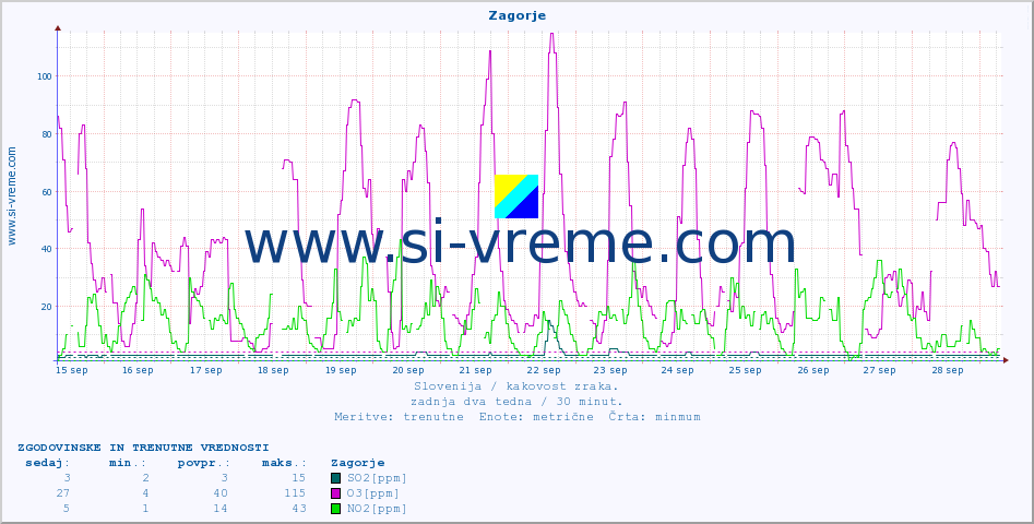 POVPREČJE :: Zagorje :: SO2 | CO | O3 | NO2 :: zadnja dva tedna / 30 minut.
