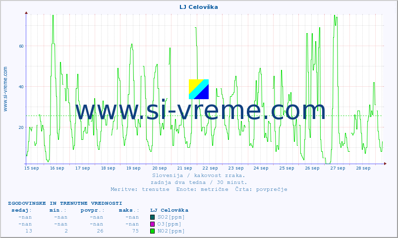 POVPREČJE :: LJ Celovška :: SO2 | CO | O3 | NO2 :: zadnja dva tedna / 30 minut.