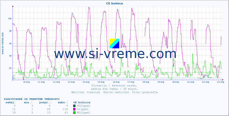 POVPREČJE :: CE bolnica :: SO2 | CO | O3 | NO2 :: zadnja dva tedna / 30 minut.