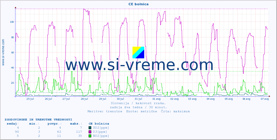 POVPREČJE :: CE bolnica :: SO2 | CO | O3 | NO2 :: zadnja dva tedna / 30 minut.