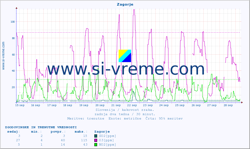POVPREČJE :: Zagorje :: SO2 | CO | O3 | NO2 :: zadnja dva tedna / 30 minut.