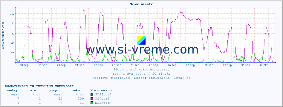 POVPREČJE :: Novo mesto :: SO2 | CO | O3 | NO2 :: zadnja dva tedna / 30 minut.