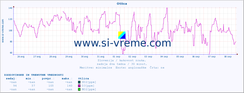 POVPREČJE :: Otlica :: SO2 | CO | O3 | NO2 :: zadnja dva tedna / 30 minut.