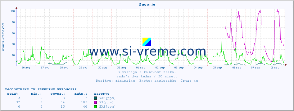 POVPREČJE :: Zagorje :: SO2 | CO | O3 | NO2 :: zadnja dva tedna / 30 minut.