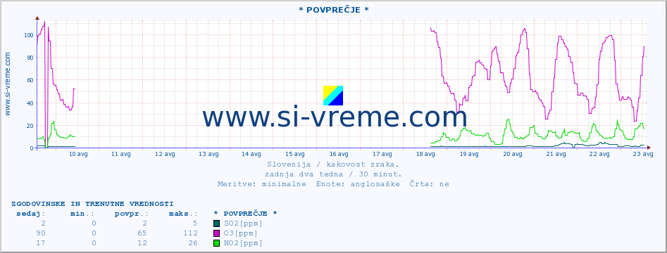 POVPREČJE :: * POVPREČJE * :: SO2 | CO | O3 | NO2 :: zadnja dva tedna / 30 minut.