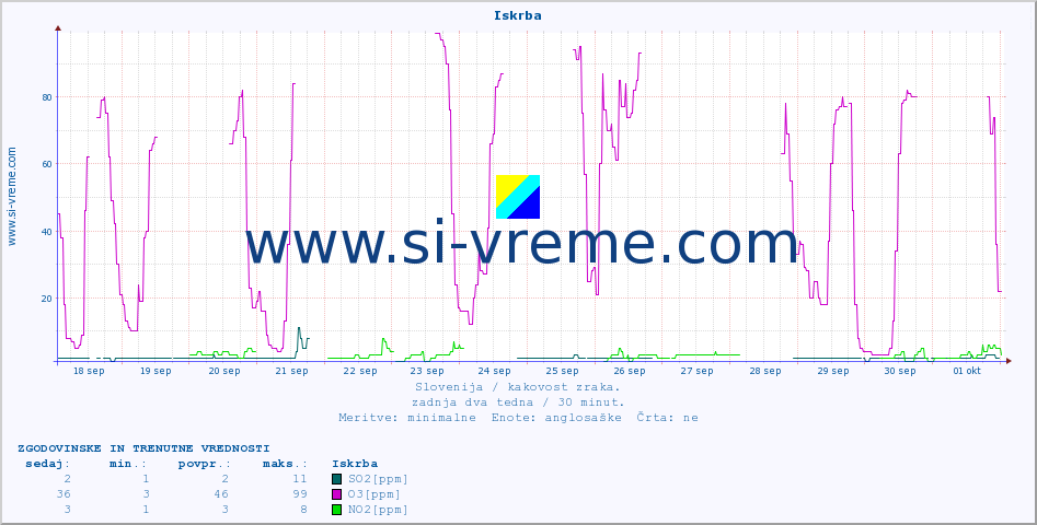 POVPREČJE :: Iskrba :: SO2 | CO | O3 | NO2 :: zadnja dva tedna / 30 minut.