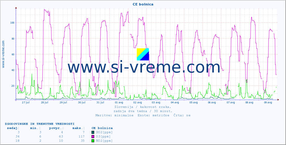 POVPREČJE :: CE bolnica :: SO2 | CO | O3 | NO2 :: zadnja dva tedna / 30 minut.