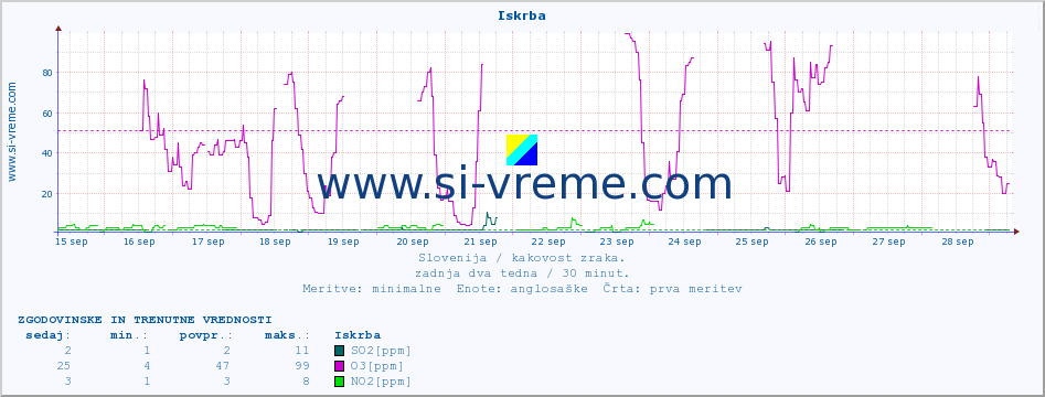 POVPREČJE :: Iskrba :: SO2 | CO | O3 | NO2 :: zadnja dva tedna / 30 minut.