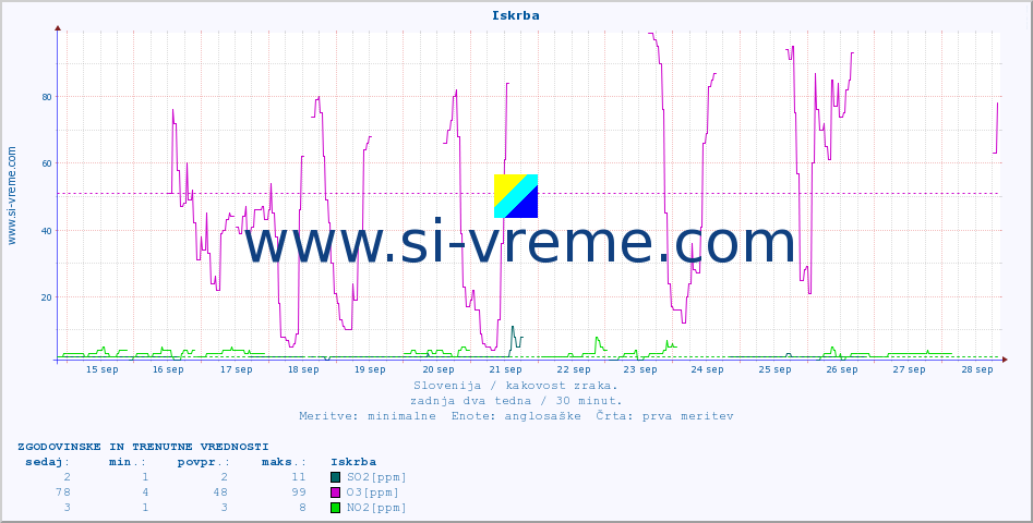 POVPREČJE :: Iskrba :: SO2 | CO | O3 | NO2 :: zadnja dva tedna / 30 minut.