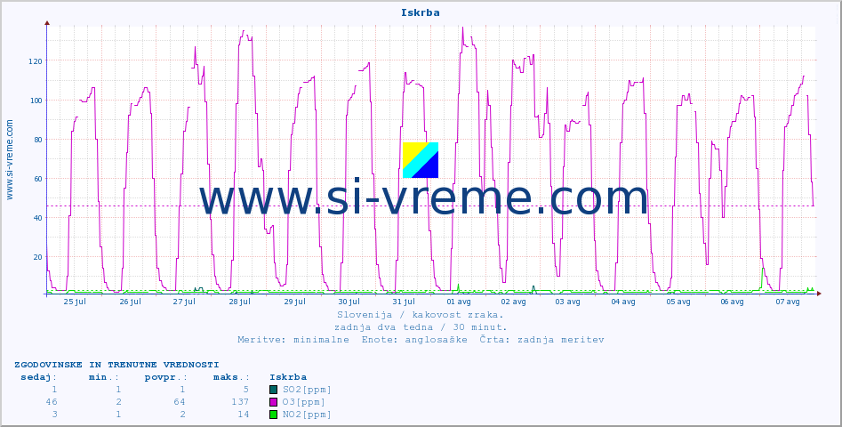 POVPREČJE :: Iskrba :: SO2 | CO | O3 | NO2 :: zadnja dva tedna / 30 minut.