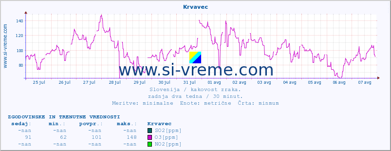 POVPREČJE :: Krvavec :: SO2 | CO | O3 | NO2 :: zadnja dva tedna / 30 minut.