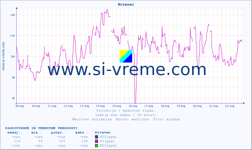 POVPREČJE :: Krvavec :: SO2 | CO | O3 | NO2 :: zadnja dva tedna / 30 minut.