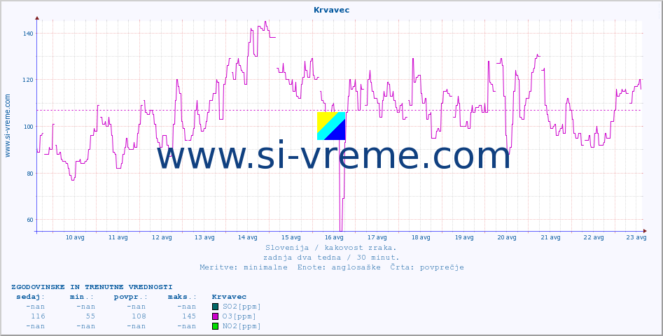POVPREČJE :: Krvavec :: SO2 | CO | O3 | NO2 :: zadnja dva tedna / 30 minut.