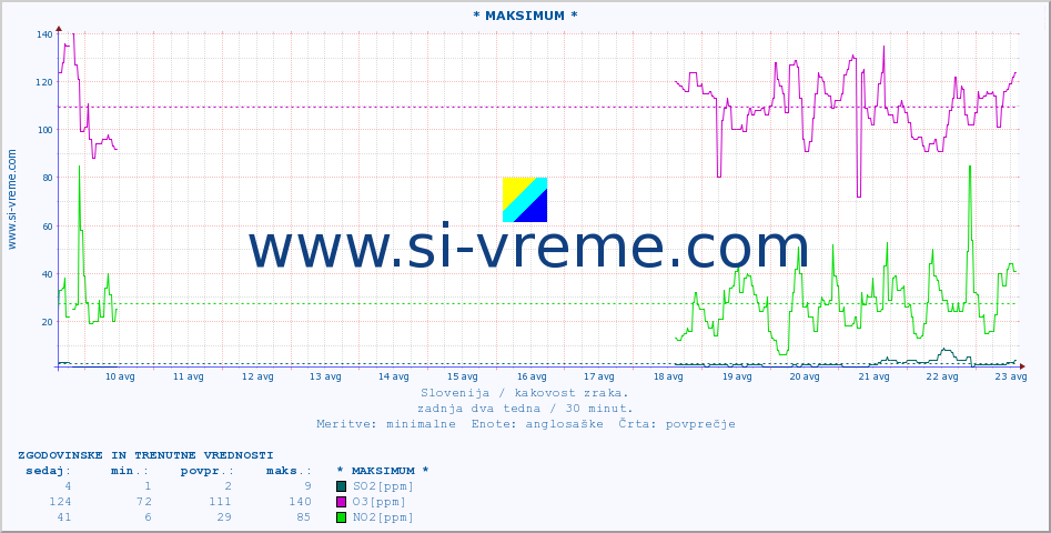 POVPREČJE :: * MAKSIMUM * :: SO2 | CO | O3 | NO2 :: zadnja dva tedna / 30 minut.