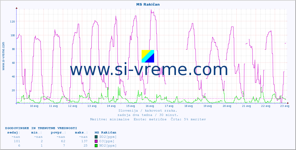 POVPREČJE :: MS Rakičan :: SO2 | CO | O3 | NO2 :: zadnja dva tedna / 30 minut.