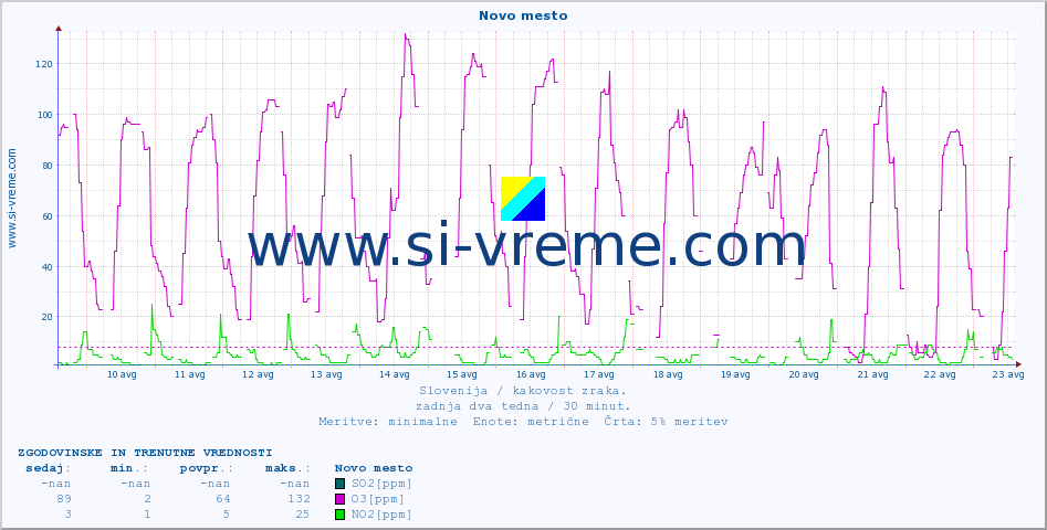 POVPREČJE :: Novo mesto :: SO2 | CO | O3 | NO2 :: zadnja dva tedna / 30 minut.