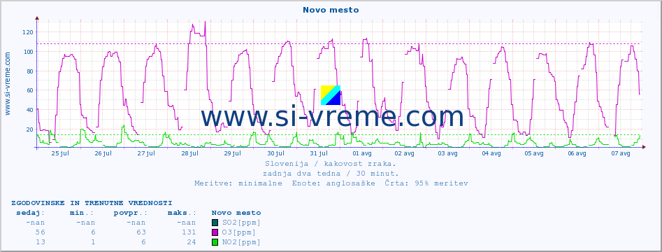 POVPREČJE :: Novo mesto :: SO2 | CO | O3 | NO2 :: zadnja dva tedna / 30 minut.