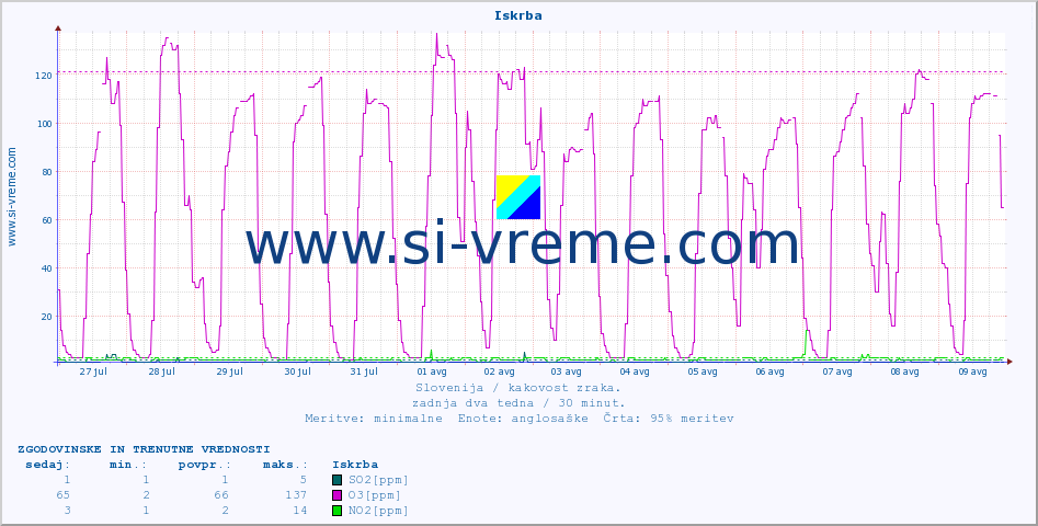 POVPREČJE :: Iskrba :: SO2 | CO | O3 | NO2 :: zadnja dva tedna / 30 minut.