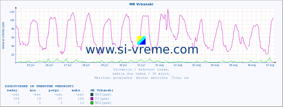 POVPREČJE :: MB Vrbanski :: SO2 | CO | O3 | NO2 :: zadnja dva tedna / 30 minut.