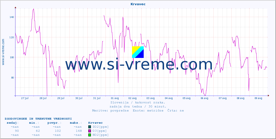 POVPREČJE :: Krvavec :: SO2 | CO | O3 | NO2 :: zadnja dva tedna / 30 minut.