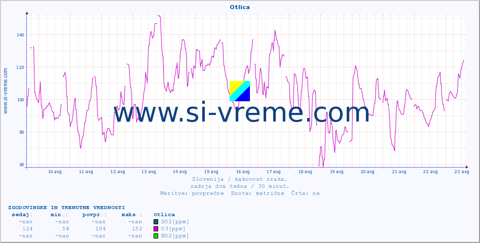 POVPREČJE :: Otlica :: SO2 | CO | O3 | NO2 :: zadnja dva tedna / 30 minut.