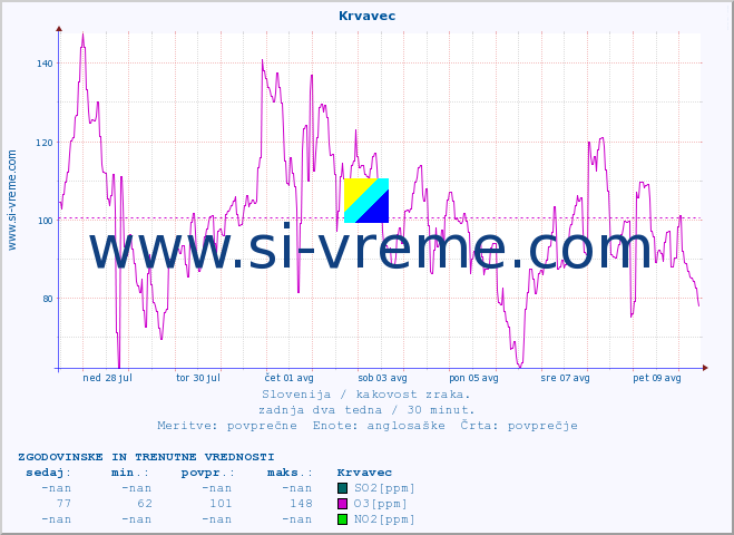 POVPREČJE :: Krvavec :: SO2 | CO | O3 | NO2 :: zadnja dva tedna / 30 minut.