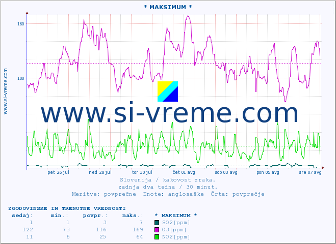 POVPREČJE :: * MAKSIMUM * :: SO2 | CO | O3 | NO2 :: zadnja dva tedna / 30 minut.