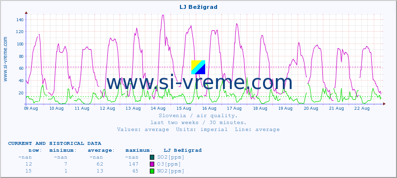  :: LJ Bežigrad :: SO2 | CO | O3 | NO2 :: last two weeks / 30 minutes.