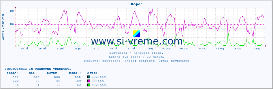 POVPREČJE :: Koper :: SO2 | CO | O3 | NO2 :: zadnja dva tedna / 30 minut.