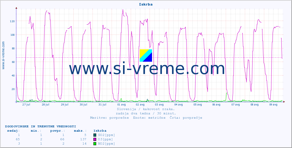POVPREČJE :: Iskrba :: SO2 | CO | O3 | NO2 :: zadnja dva tedna / 30 minut.
