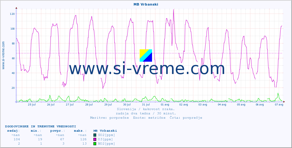 POVPREČJE :: MB Vrbanski :: SO2 | CO | O3 | NO2 :: zadnja dva tedna / 30 minut.