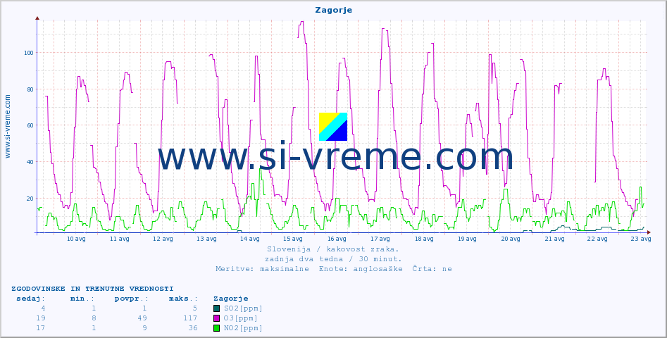 POVPREČJE :: Zagorje :: SO2 | CO | O3 | NO2 :: zadnja dva tedna / 30 minut.