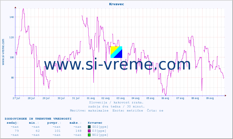 POVPREČJE :: Krvavec :: SO2 | CO | O3 | NO2 :: zadnja dva tedna / 30 minut.