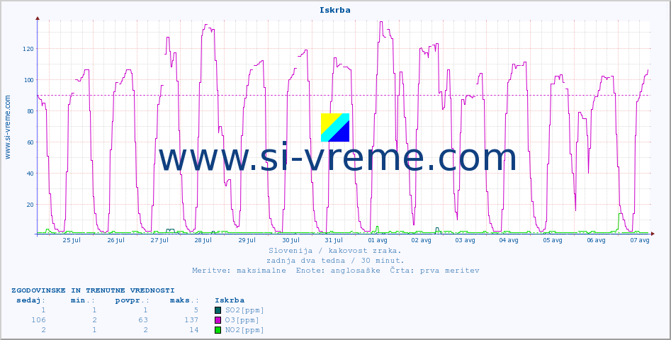 POVPREČJE :: Iskrba :: SO2 | CO | O3 | NO2 :: zadnja dva tedna / 30 minut.